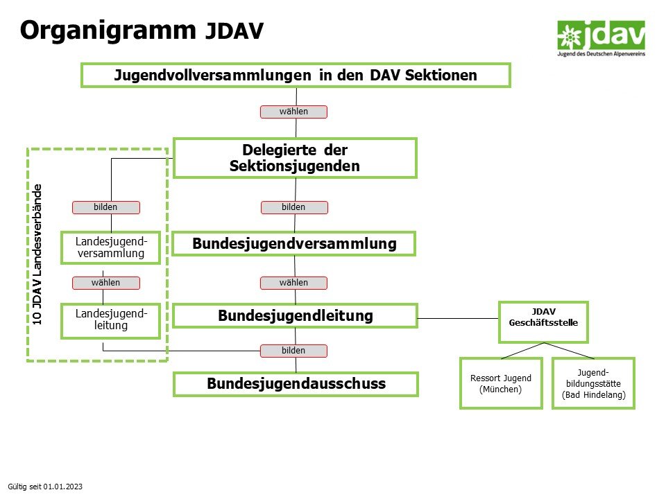 Organigramm | © JDAV Hessen